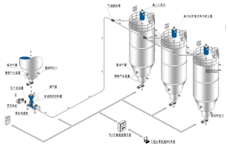 粉体输送设备